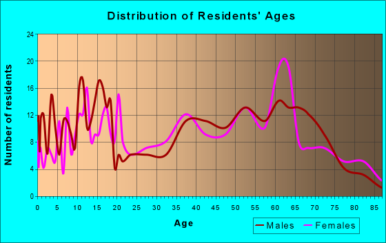 Age and Sex of Residents in zip code 24918