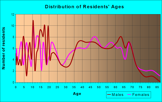 Age and Sex of Residents in zip code 24925