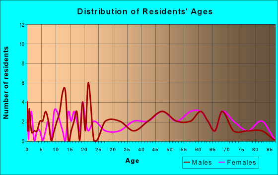 Age and Sex of Residents in zip code 24927