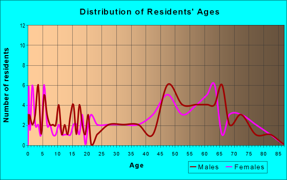 Age and Sex of Residents in zip code 24934