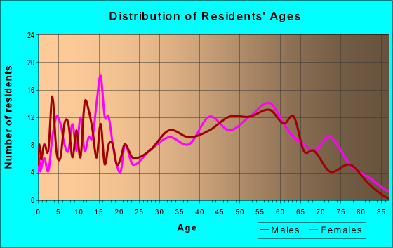 Age and Sex of Residents in zip code 24938