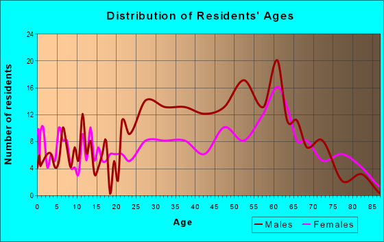 Age and Sex of Residents in zip code 24946