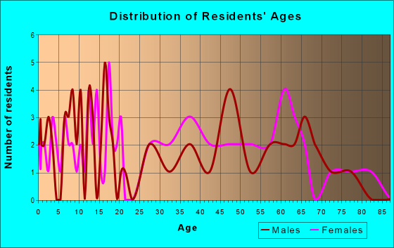 Age and Sex of Residents in zip code 24957