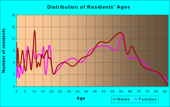 Age and Sex of Residents in zip code 24966