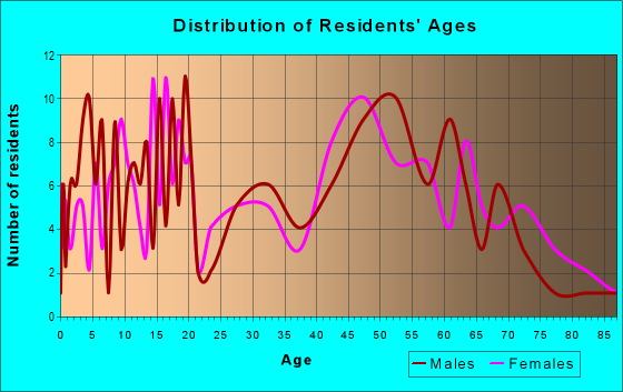 Age and Sex of Residents in zip code 24976