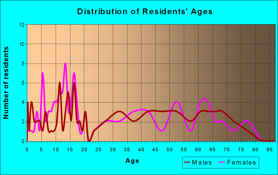 Age and Sex of Residents in zip code 24977