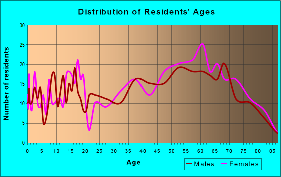 Age and Sex of Residents in zip code 24983