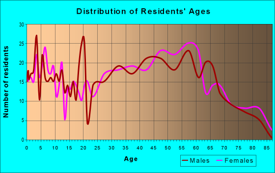 Age and Sex of Residents in zip code 25003