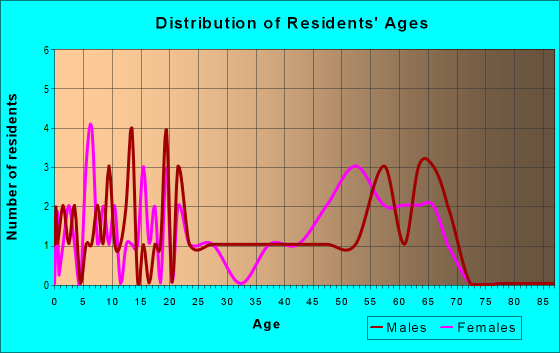Age and Sex of Residents in zip code 25005