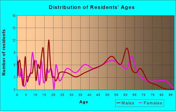 Age and Sex of Residents in zip code 25011