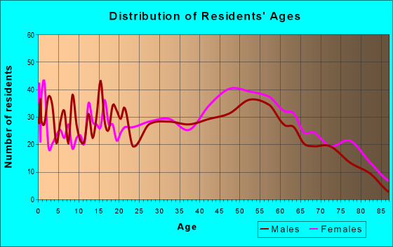 Age and Sex of Residents in zip code 25015