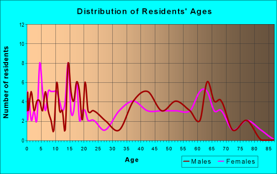 Age and Sex of Residents in zip code 25019