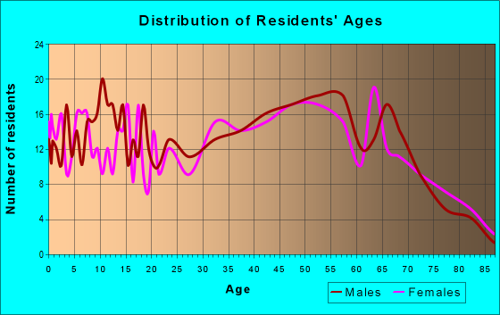 Age and Sex of Residents in zip code 25033