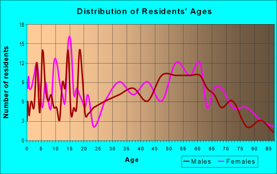 Age and Sex of Residents in zip code 25039
