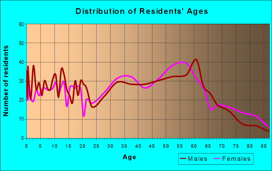 Age and Sex of Residents in zip code 25053