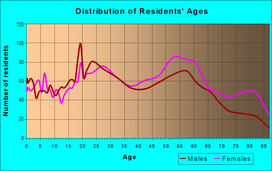 Age and Sex of Residents in zip code 25064