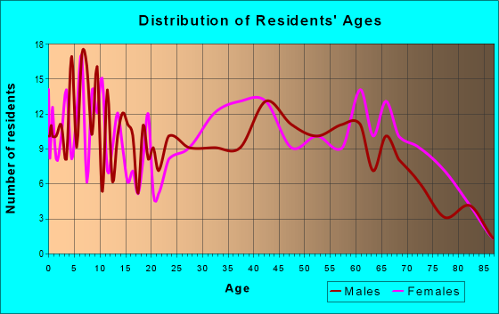 Age and Sex of Residents in zip code 25070