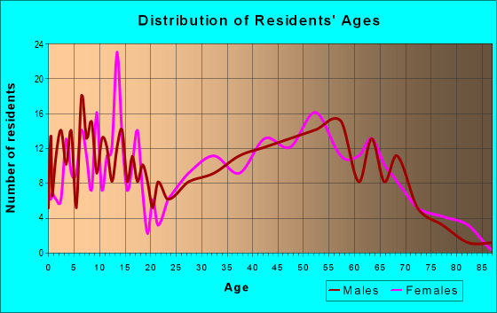 Age and Sex of Residents in zip code 25082