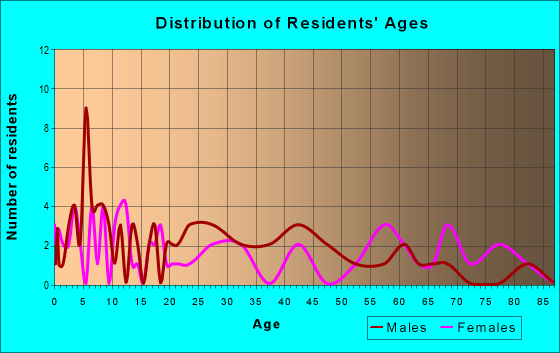 Age and Sex of Residents in zip code 25102