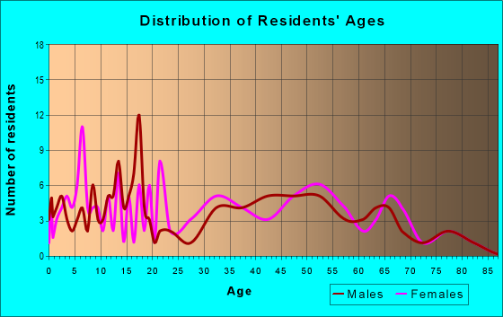 Age and Sex of Residents in zip code 25106