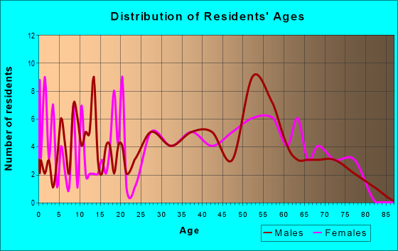Age and Sex of Residents in zip code 25107