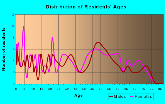 Age and Sex of Residents in zip code 25109