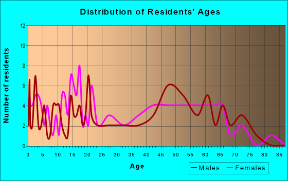 Age and Sex of Residents in zip code 25114