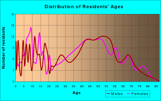 Age and Sex of Residents in zip code 25124