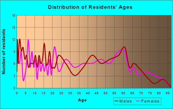 Age and Sex of Residents in zip code 25125