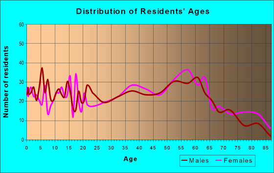 Age and Sex of Residents in zip code 25130