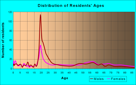 Age and Sex of Residents in zip code 25136