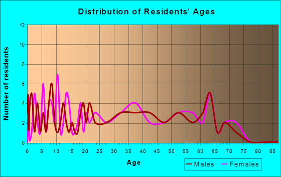 Age and Sex of Residents in zip code 25139