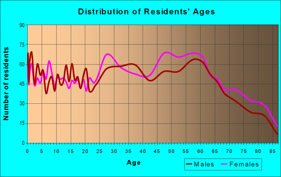 Age and Sex of Residents in zip code 25143