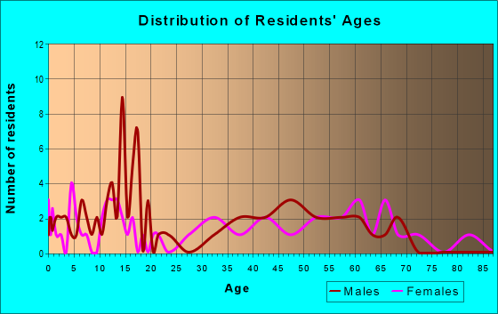 Age and Sex of Residents in zip code 25160