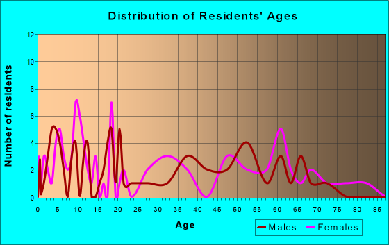 Age and Sex of Residents in zip code 25161