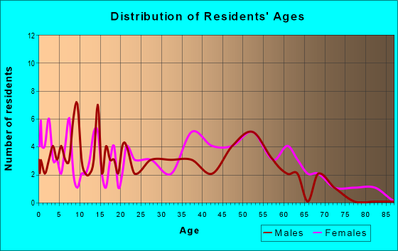 Age and Sex of Residents in zip code 25169