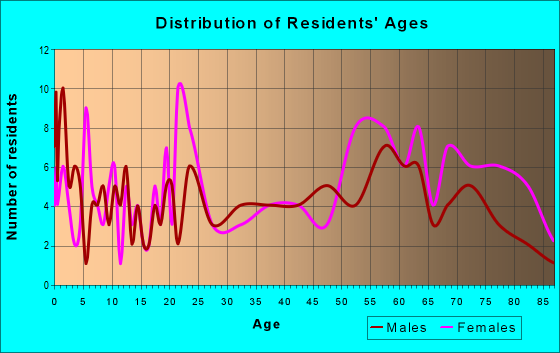 Age and Sex of Residents in zip code 25186