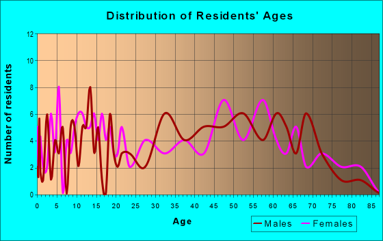 Age and Sex of Residents in zip code 25187