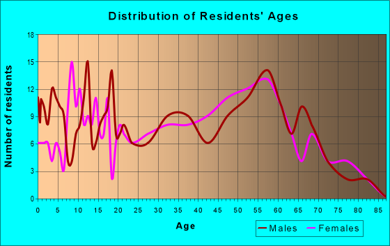 Age and Sex of Residents in zip code 25202