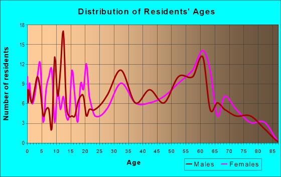 Age and Sex of Residents in zip code 25209