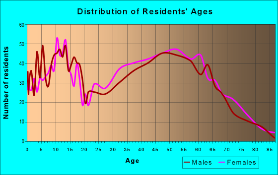 Age and Sex of Residents in zip code 25213