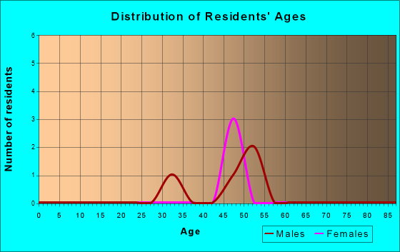 Age and Sex of Residents in zip code 25231