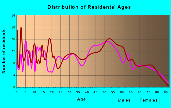 Age and Sex of Residents in zip code 25239