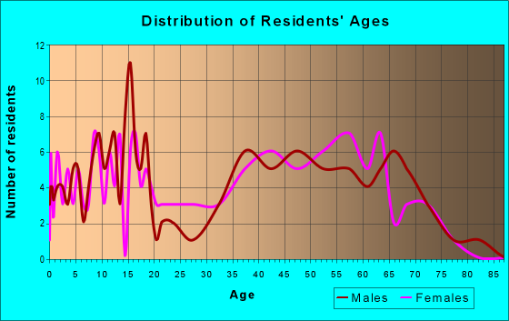 Age and Sex of Residents in zip code 25245