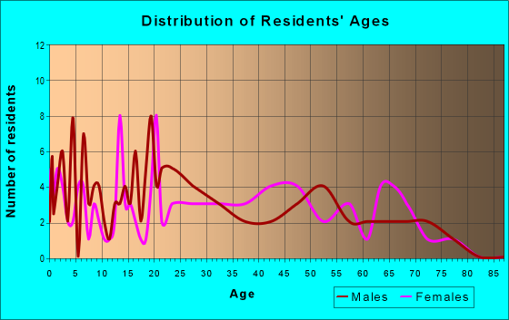 Age and Sex of Residents in zip code 25247