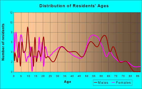 Age and Sex of Residents in zip code 25259