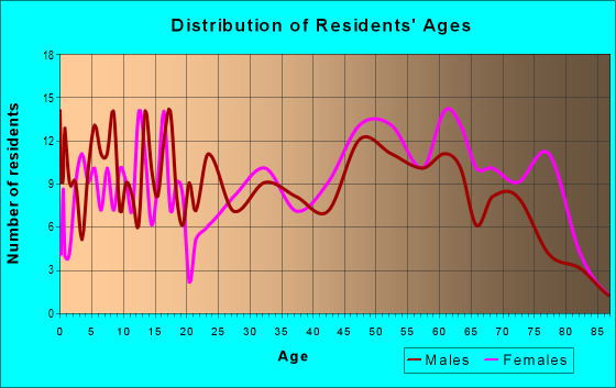 Age and Sex of Residents in zip code 25260