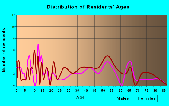 Age and Sex of Residents in zip code 25264