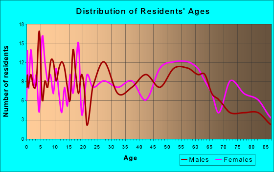 Age and Sex of Residents in zip code 25265