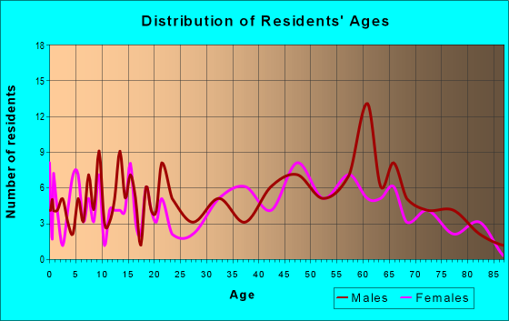 Age and Sex of Residents in zip code 25268